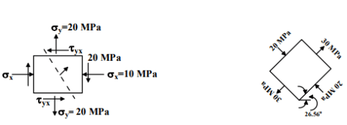 Compound Stresses In Machine Parts | Additional Study Material for Mechanical Engineering