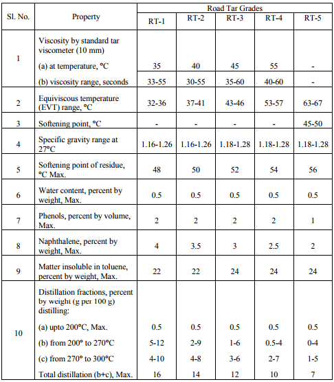 List of tests on Bituminous Materials | Transportation Engineering - Civil Engineering (CE)