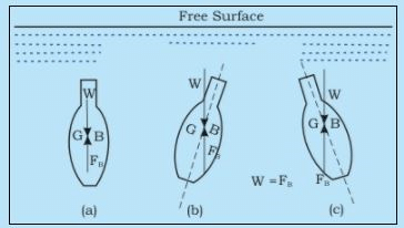 Hydrostatic Thrusts on Submerged Plane Surface - Fluid Statics - Mechanical Engineering