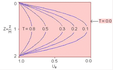Estimation of Preconsolidation Stress | Soil Mechanics - Civil Engineering (CE)