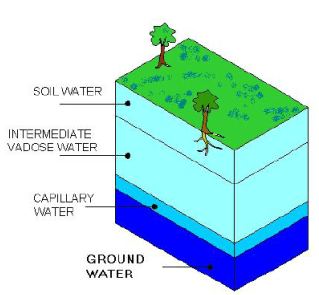Subsurface Movement of Water (Part - 1) - Civil Engineering (CE) PDF ...