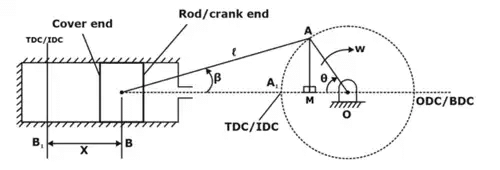  Schematic of single-slider crank mechanism