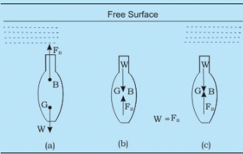Hydrostatic Thrusts on Submerged Plane Surface - 2 | Fluid Mechanics for Mechanical Engineering