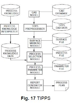 Computer Aided Process planning (Part - 1) - Mechanical Engineering