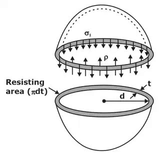 Pressure Vessels (Thin Cylinder) | Strength of Materials (SOM) - Mechanical Engineering