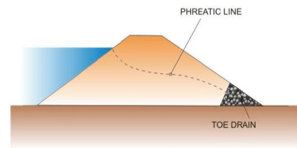 Design and Construction of Concrete Gravity Dams (Part -7)