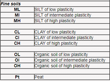 Indian Standard Soil Classification System | Soil Mechanics - Civil Engineering (CE)