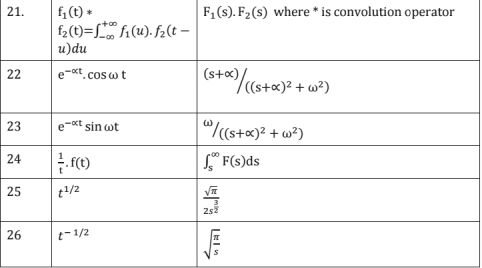 Chapter - 3 Signals and Systems | Additional Study Material for Mechanical Engineering
