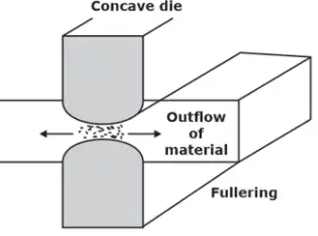 Metal Forming | Manufacturing Engineering - Mechanical Engineering