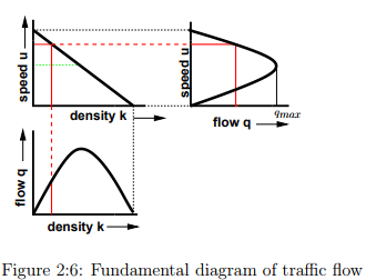 Fundamental Parameters Of Traffic Flow - 2 | Transportation Engineering - Civil Engineering (CE)
