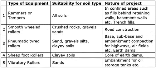 Soil Compaction | Soil Mechanics - Civil Engineering (CE)