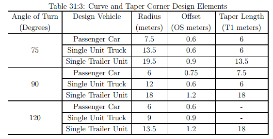 Channelization - 2 | Transportation Engineering - Civil Engineering (CE)