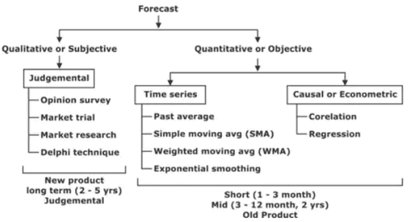 Study Notes on Forecasting | Industrial Engineering - Mechanical Engineering