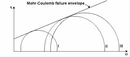 Shear Strength of Soils | Soil Mechanics - Civil Engineering (CE)