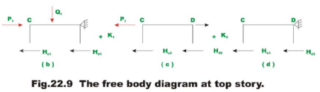 The Multistory Frames with Sidesway - 2 | Structural Analysis - Civil Engineering (CE)
