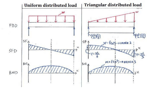 Shear, Moment Equations & Diagrams | Additional Study Material for Mechanical Engineering
