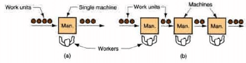 Shop Floor Control and FMS (Part - 5) - Mechanical Engineering