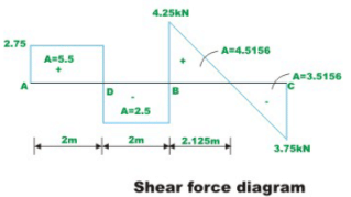 The Three Moment Equations-II | Structural Analysis - Civil Engineering (CE)