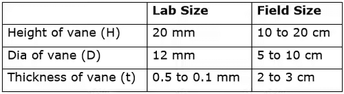 Shear Strength of Soils | Soil Mechanics - Civil Engineering (CE)