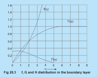 Introduction to Laminar Boundary Layers - 2 | Fluid Mechanics for Mechanical Engineering