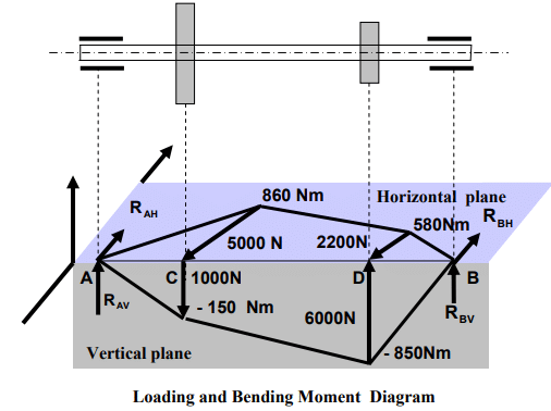 Shaft & Its Design Based on Strength