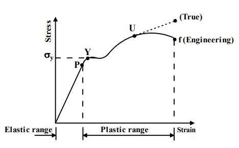 Design For Static Loading - 1 | Design of Machine Elements - Mechanical Engineering