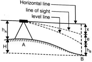 Levelling & Contouring | Geomatics Engineering (Surveying) - Civil Engineering (CE)
