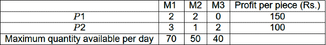 GATE Past Year Questions: Linear Programming | Industrial Engineering - Mechanical Engineering