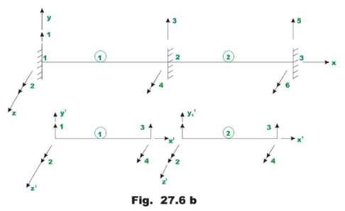 The Direct Stiffness Method: Beams - 2 | Structural Analysis - Civil Engineering (CE)