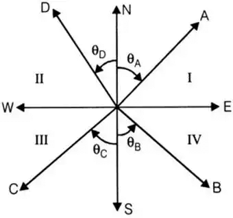 Theodolite, Compass & Traverse Surveying | Geomatics Engineering (Surveying) - Civil Engineering (CE)