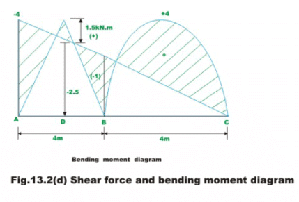 The Three Moment Equations-II | Structural Analysis - Civil Engineering (CE)