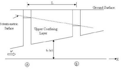 Principles of Groundwater Flow | Engineering Hydrology - Civil Engineering (CE)