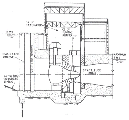 Hydropower Equipment and Generation Stations (Part - 3) - Civil ...