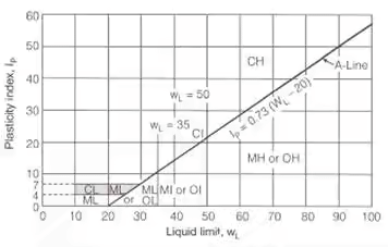 Classification of Soils | Soil Mechanics - Civil Engineering (CE)