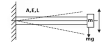 Transverse vibrations of a beam