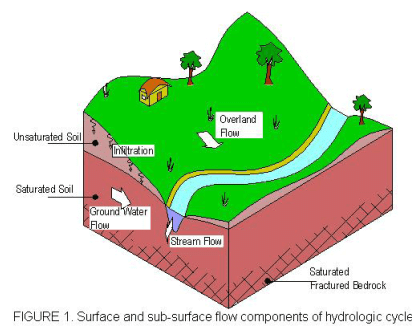 Runoff & Infiltration - 1 | Engineering Hydrology - Civil Engineering (CE)