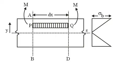 Bending & Shear Stress in Beams - 1 | Solid Mechanics - Mechanical Engineering