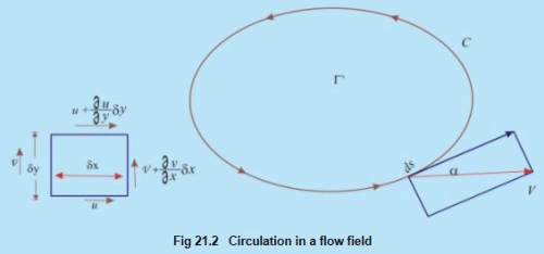 Concept of Circulation in a Free Vortex Flow - Flow of Ideal Fluids - Mechanical Engineering