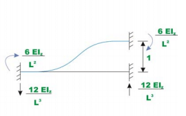 The Direct Stiffness Method: Beams - 1 | Structural Analysis - Civil Engineering (CE)