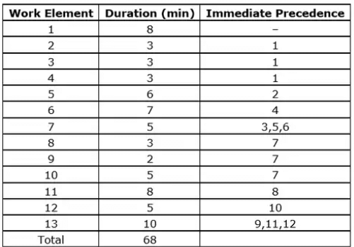 Scheduling, Sequencing & Line Balancing | Industrial Engineering - Mechanical Engineering