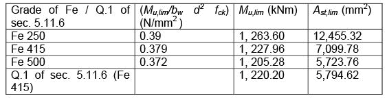 Flanged Beams: Numerical Problems - 1