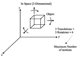 Maximum number of motions possible of an object in 3D