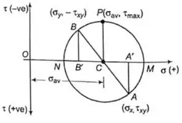 Mohr`s circle for plane stressed
