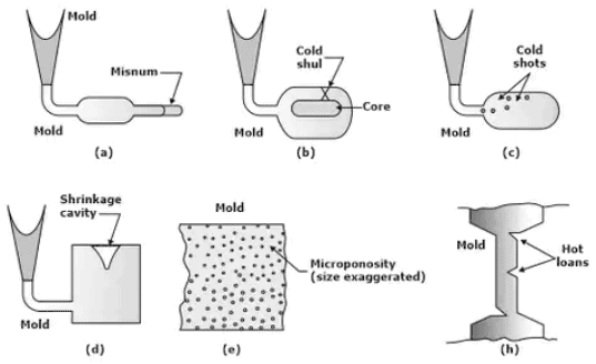Some common defects in castings