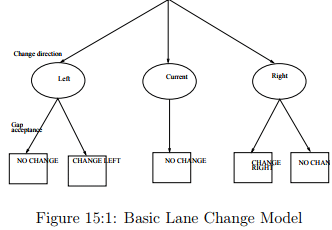 Lane Changing Models | Transportation Engineering - Civil Engineering (CE)