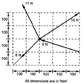Summary: Resultant of Force System | Engineering Mechanics - Civil Engineering (CE)