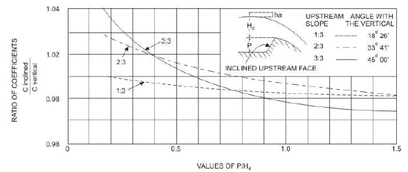 Spillways and Energy Dissipators (Part - 4) - Civil Engineering (CE)