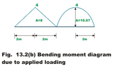 The Three Moment Equations-II | Structural Analysis - Civil Engineering (CE)