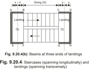 Types and Design of Staircases - Civil Engineering (CE) PDF Download