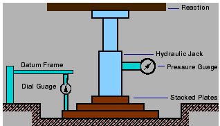 Determination of CBR & Road Aggregates | Transportation Engineering - Civil Engineering (CE)